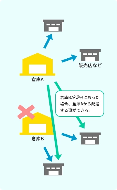 拠点分散のメリット