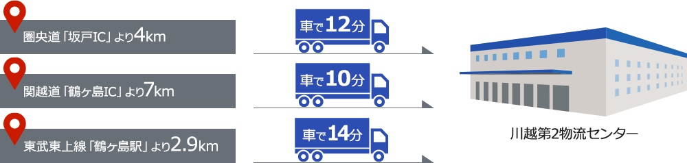圏央道「坂戸IC」より4km 関越道「鶴ヶ島IC」より7km 東武東上線「鶴ヶ島駅」より2.9km