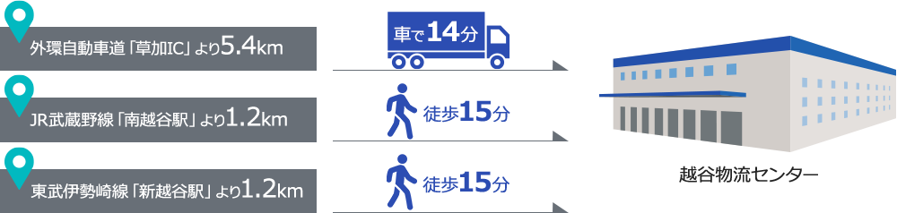 外環自動車道「草加IC」より4.5km 車で14分、JR武蔵野線「南越谷駅」より1.2km 徒歩15分、東武伊勢崎線「新越谷駅」より1.2km 徒歩15分