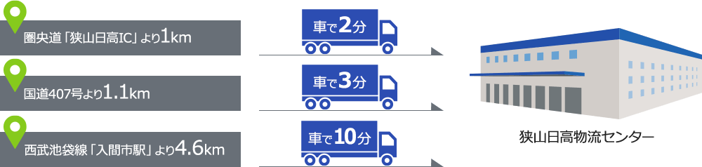 圏央道「狭山日高IC」より1km 車で2分、国道407号より1.1km 車で3分、西武池袋線「入間市駅」より4.6km 車で10分
